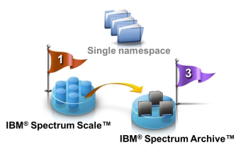 IBM SPECTRUM ARCHIVE